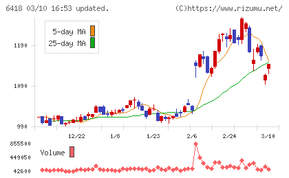 日本金銭機械チャート