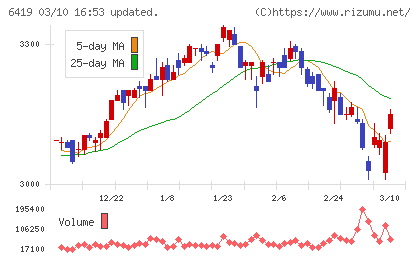 マースグループホールディングスチャート