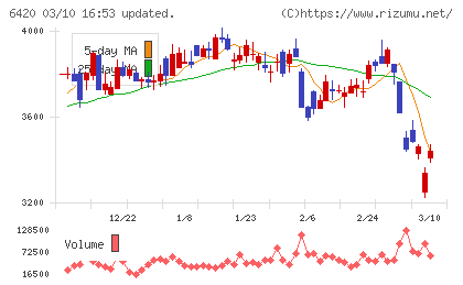 ガリレイチャート