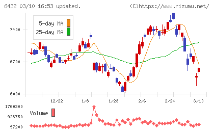 竹内製作所チャート