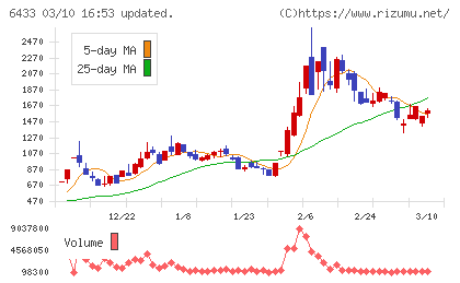 ヒーハイストチャート