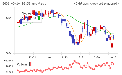 アマノチャート