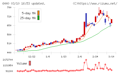 ＪＵＫＩチャート