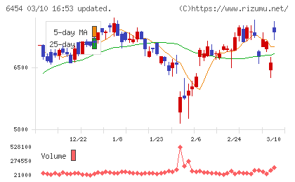 マックスチャート