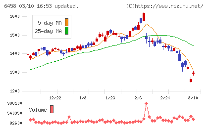 新晃工業チャート