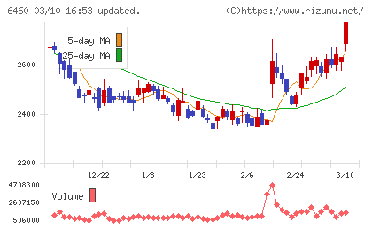 セガサミーホールディングスチャート