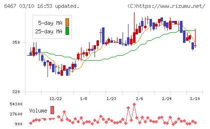 ニチダイチャート