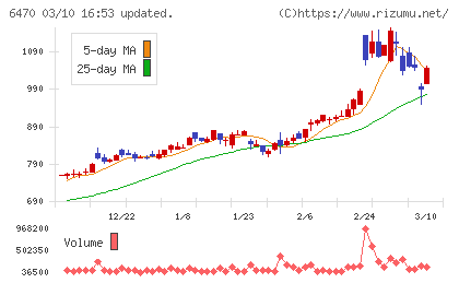 大豊工業チャート