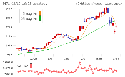 日本精工チャート