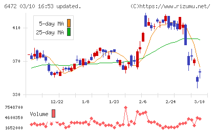 ＮＴＮチャート
