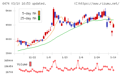 不二越チャート