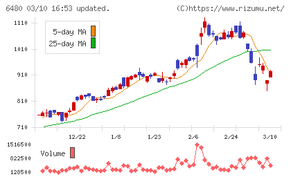 日本トムソンチャート