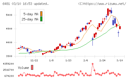 ＴＨＫチャート