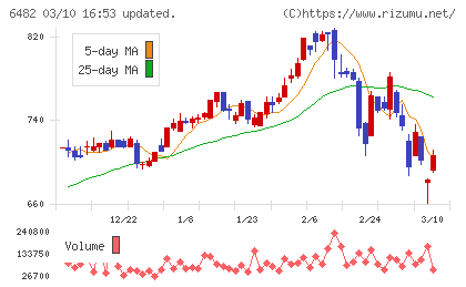 ＹＵＳＨＩＮチャート