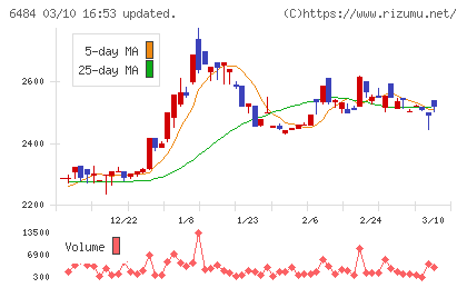 ＫＶＫチャート