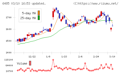 前澤給装工業チャート
