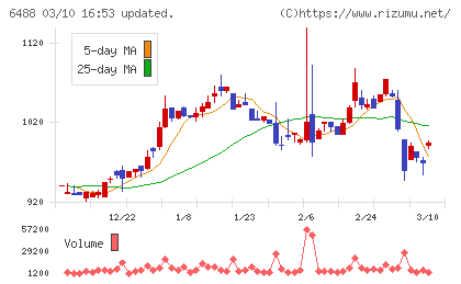 ヨシタケチャート