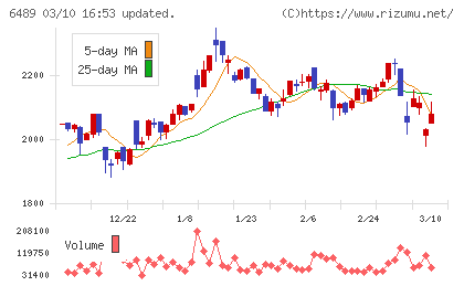 前澤工業チャート