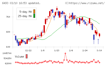 ＮＩＴＴＡＮチャート