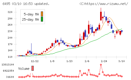 宮入バルブ製作所チャート