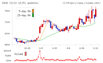 中北製作所チャート