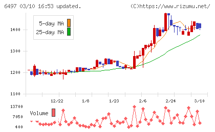 ハマイチャート