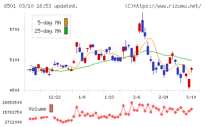 日立製作所チャート