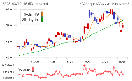 三菱電機チャート