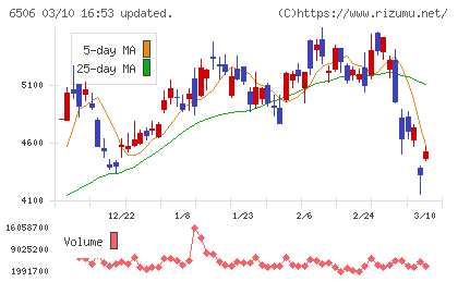 安川電機チャート