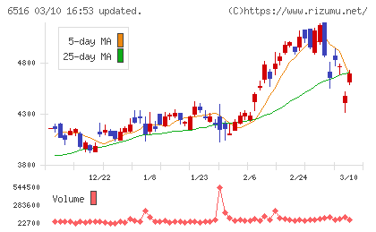 山洋電気チャート
