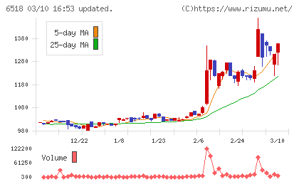 三相電機チャート