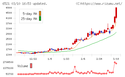 オキサイドチャート