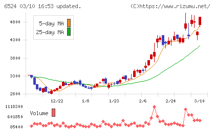湖北工業チャート