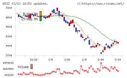ベイカレントチャート