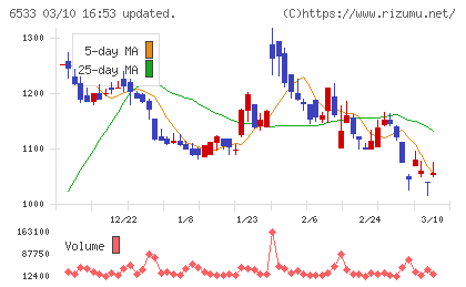 Ｏｒｃｈｅｓｔｒａ　Ｈｏｌｄｉｎｇｓチャート