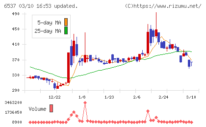ＷＡＳＨハウスチャート
