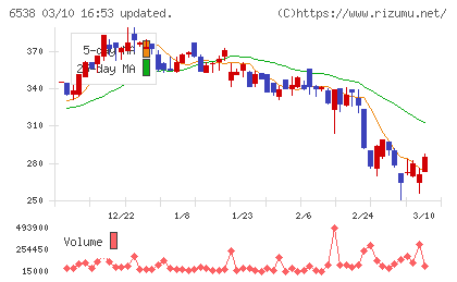 ディスラプターズチャート