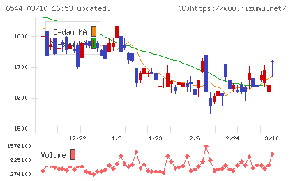 ジャパンエレベーターサービスホールディングスチャート