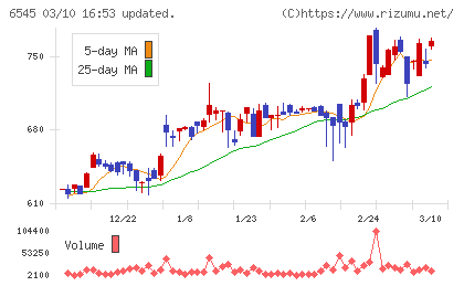 インターネットインフィニティーチャート