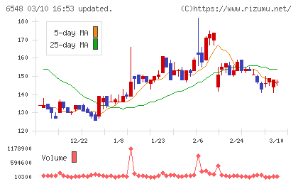 旅工房チャート