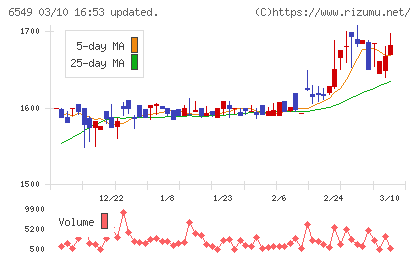 ディーエムソリューションズチャート