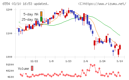 エスユーエスチャート