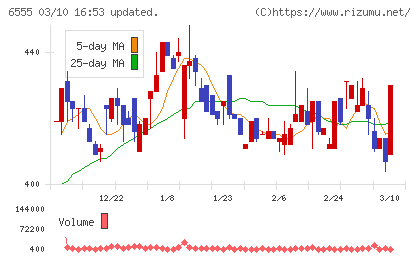 ＭＳ＆Ｃｏｎｓｕｌｔｉｎｇチャート