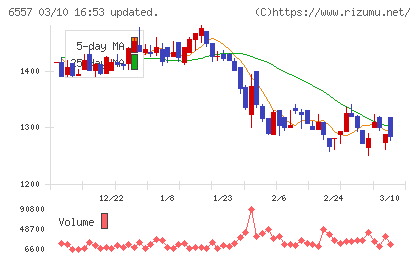 ＡＩＡＩグループチャート