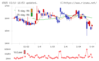 ＡＢホテルチャート