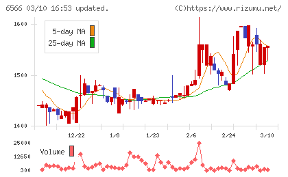 要興業チャート