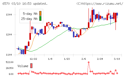 共和コーポレーションチャート