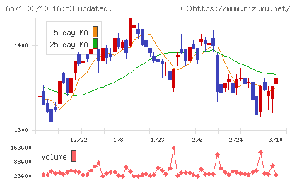 キュービーネットホールディングスチャート