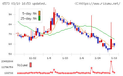 ＣＲＡＶＩＡチャート
