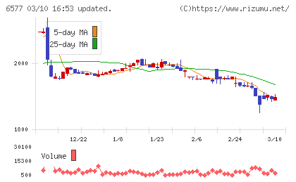ベストワンドットコムチャート